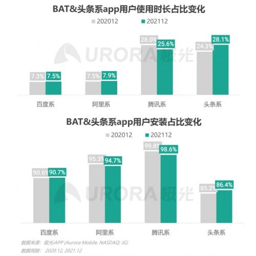 2021年Q4移動(dòng)互聯(lián)網(wǎng)行業(yè)數(shù)據(jù)研究報(bào)告 互聯(lián)網(wǎng)數(shù)據(jù)服務(wù)洞察與分析
